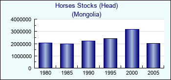 Mongolia. Horses Stocks (Head)