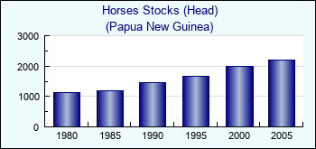Papua New Guinea. Horses Stocks (Head)