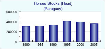 Paraguay. Horses Stocks (Head)