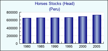 Peru. Horses Stocks (Head)