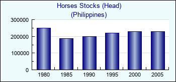 Philippines. Horses Stocks (Head)
