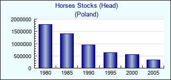 Poland. Horses Stocks (Head)