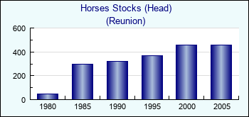 Reunion. Horses Stocks (Head)