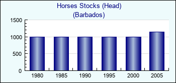 Barbados. Horses Stocks (Head)