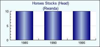 Rwanda. Horses Stocks (Head)