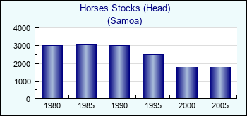 Samoa. Horses Stocks (Head)