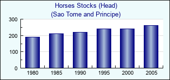 Sao Tome and Principe. Horses Stocks (Head)