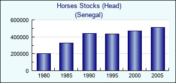 Senegal. Horses Stocks (Head)
