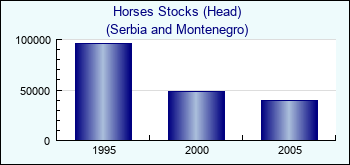 Serbia and Montenegro. Horses Stocks (Head)