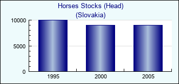 Slovakia. Horses Stocks (Head)