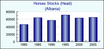 Albania. Horses Stocks (Head)