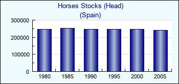 Spain. Horses Stocks (Head)