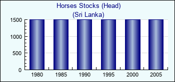 Sri Lanka. Horses Stocks (Head)