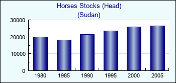Sudan. Horses Stocks (Head)