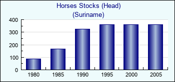 Suriname. Horses Stocks (Head)