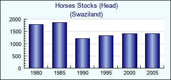 Swaziland. Horses Stocks (Head)
