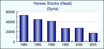 Syria. Horses Stocks (Head)