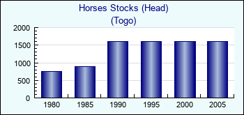 Togo. Horses Stocks (Head)