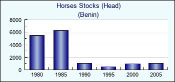 Benin. Horses Stocks (Head)
