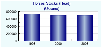 Ukraine. Horses Stocks (Head)