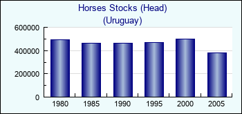 Uruguay. Horses Stocks (Head)