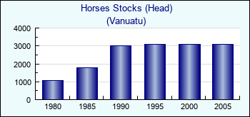 Vanuatu. Horses Stocks (Head)