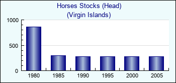 Virgin Islands. Horses Stocks (Head)