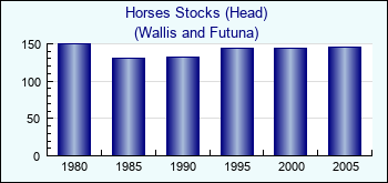 Wallis and Futuna. Horses Stocks (Head)