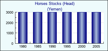 Yemen. Horses Stocks (Head)