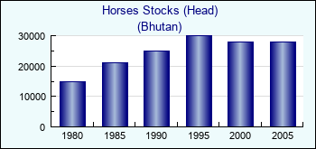 Bhutan. Horses Stocks (Head)