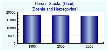 Bosnia and Herzegovina. Horses Stocks (Head)
