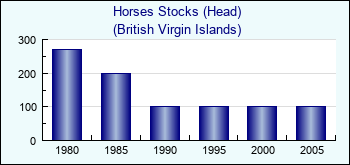 British Virgin Islands. Horses Stocks (Head)