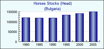 Bulgaria. Horses Stocks (Head)