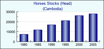 Cambodia. Horses Stocks (Head)
