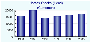 Cameroon. Horses Stocks (Head)