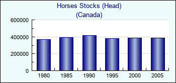 Canada. Horses Stocks (Head)