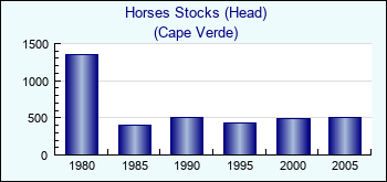 Cape Verde. Horses Stocks (Head)