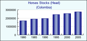 Colombia. Horses Stocks (Head)