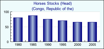 Congo, Republic of the. Horses Stocks (Head)