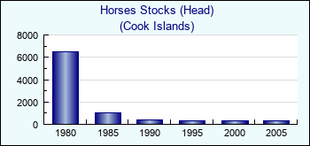 Cook Islands. Horses Stocks (Head)