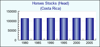 Costa Rica. Horses Stocks (Head)