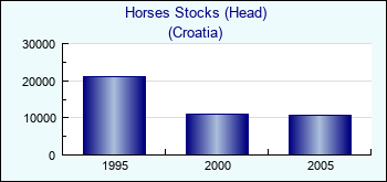 Croatia. Horses Stocks (Head)