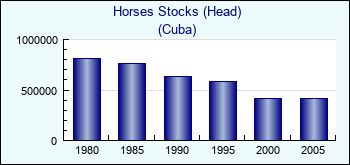 Cuba. Horses Stocks (Head)