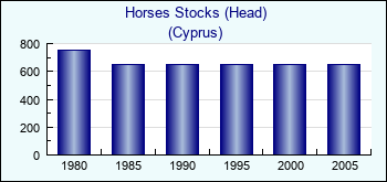 Cyprus. Horses Stocks (Head)