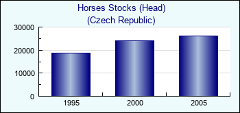 Czech Republic. Horses Stocks (Head)