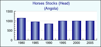 Angola. Horses Stocks (Head)