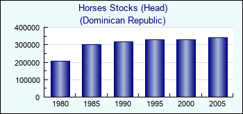 Dominican Republic. Horses Stocks (Head)