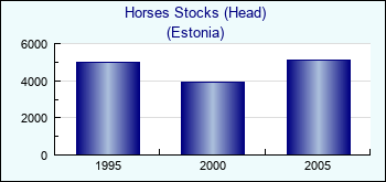 Estonia. Horses Stocks (Head)