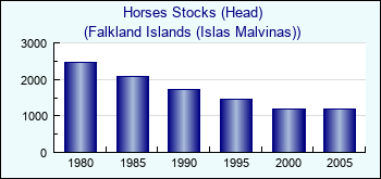 Falkland Islands (Islas Malvinas). Horses Stocks (Head)