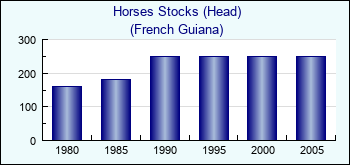 French Guiana. Horses Stocks (Head)